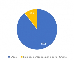 El turismo genera uno de cada diez empleos internacionales